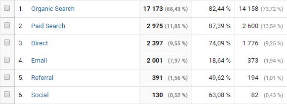 Canaux – Google Analytics