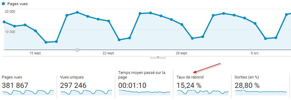 Taux de rebond – Google Analytics