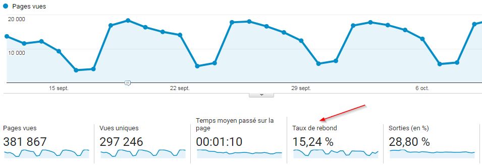 Taux de rebond – Google Analytics